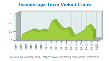 Ticonderoga Town Violent Crime