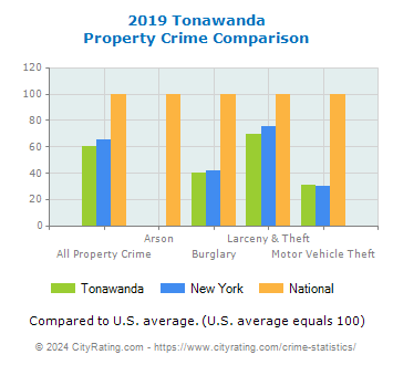 Tonawanda Property Crime vs. State and National Comparison