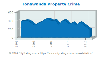 Tonawanda Property Crime