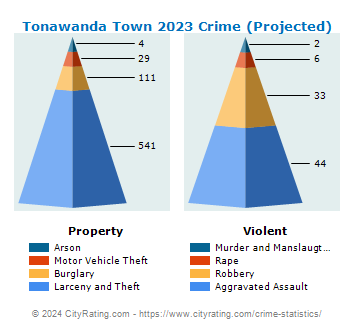 Tonawanda Town Crime 2023