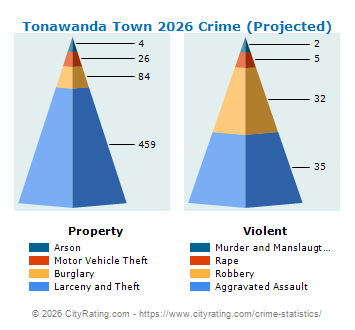 Tonawanda Town Crime 2026