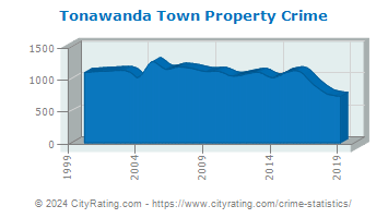 Tonawanda Town Property Crime