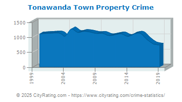 crime tonawanda town property cityrating york