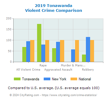 Tonawanda Violent Crime vs. State and National Comparison