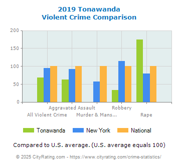 Tonawanda Violent Crime vs. State and National Comparison