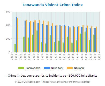 Tonawanda Violent Crime vs. State and National Per Capita