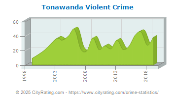 Tonawanda Violent Crime