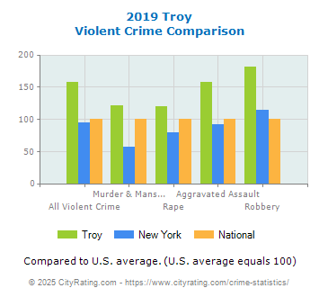 Troy Violent Crime vs. State and National Comparison