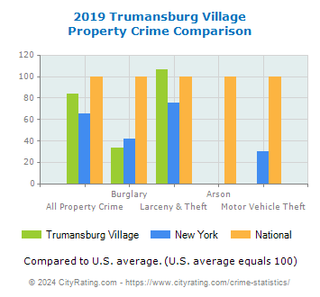 Trumansburg Village Property Crime vs. State and National Comparison