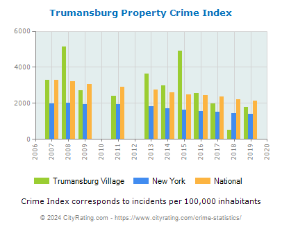 Trumansburg Village Property Crime vs. State and National Per Capita