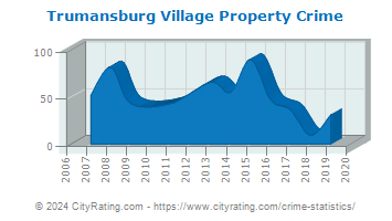 Trumansburg Village Property Crime