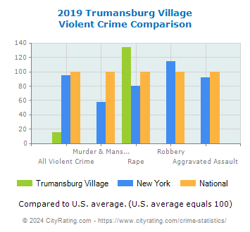 Trumansburg Village Violent Crime vs. State and National Comparison