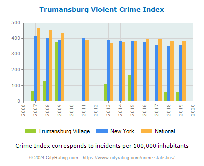Trumansburg Village Violent Crime vs. State and National Per Capita