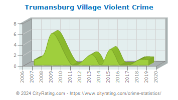 Trumansburg Village Violent Crime