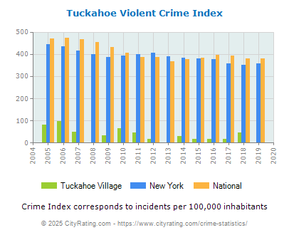 Tuckahoe Village Violent Crime vs. State and National Per Capita