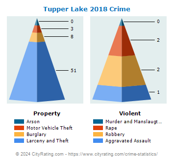 Tupper Lake Village Crime 2018