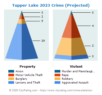 Tupper Lake Village Crime 2023