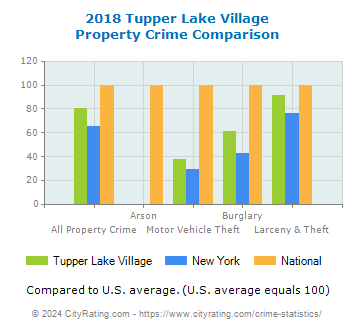 Tupper Lake Village Property Crime vs. State and National Comparison