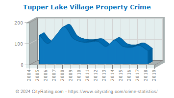 Tupper Lake Village Property Crime