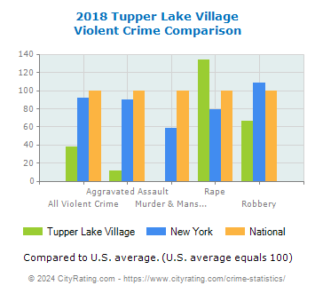 Tupper Lake Village Violent Crime vs. State and National Comparison