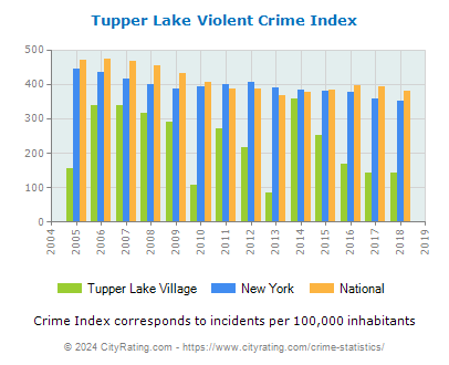 Tupper Lake Village Violent Crime vs. State and National Per Capita