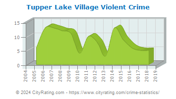 Tupper Lake Village Violent Crime
