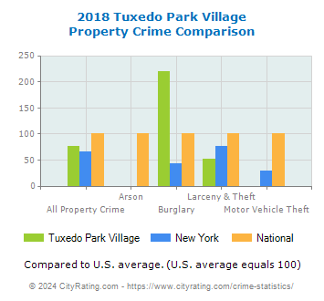 Tuxedo Park Village Property Crime vs. State and National Comparison