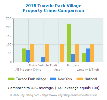 Tuxedo Park Village Property Crime vs. State and National Comparison