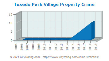 Tuxedo Park Village Property Crime