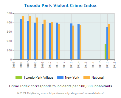 Tuxedo Park Village Violent Crime vs. State and National Per Capita