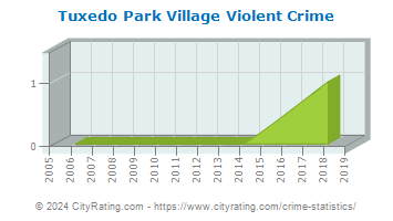 Tuxedo Park Village Violent Crime