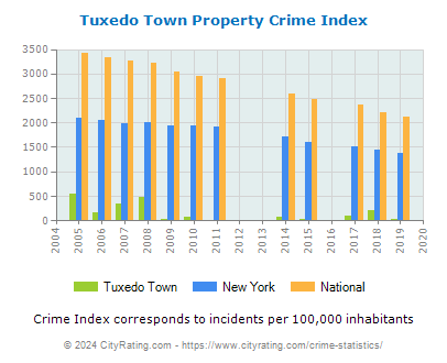 Tuxedo Town Property Crime vs. State and National Per Capita