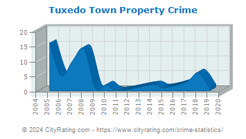 Tuxedo Town Property Crime