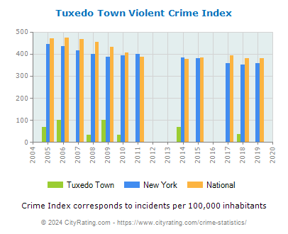 Tuxedo Town Violent Crime vs. State and National Per Capita