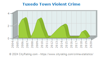 Tuxedo Town Violent Crime