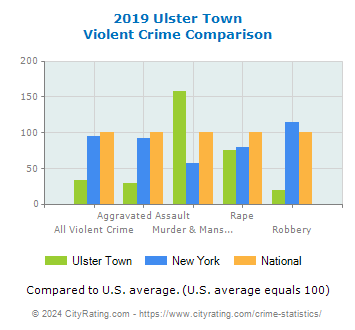 Ulster Town Violent Crime vs. State and National Comparison