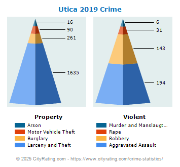 Utica Crime 2019