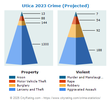 Utica Crime 2023