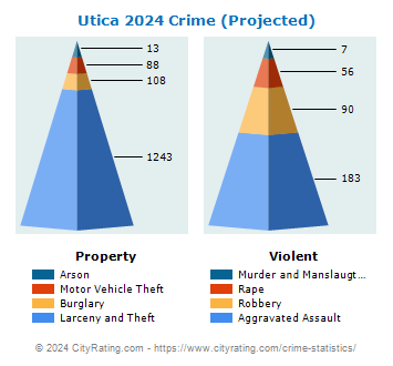 Utica Crime 2024