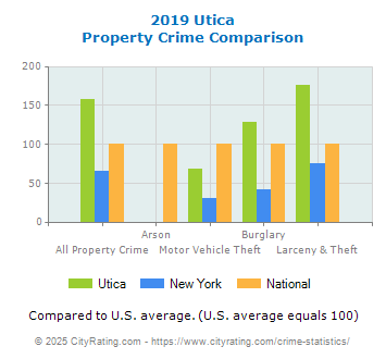 Utica Property Crime vs. State and National Comparison