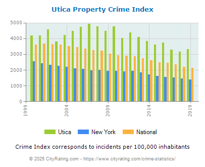 Utica Property Crime vs. State and National Per Capita