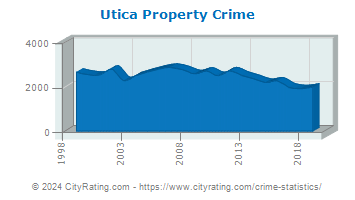 Utica Property Crime