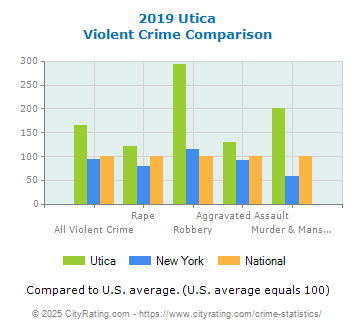 Utica Violent Crime vs. State and National Comparison