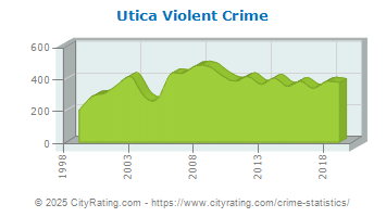 Utica Violent Crime