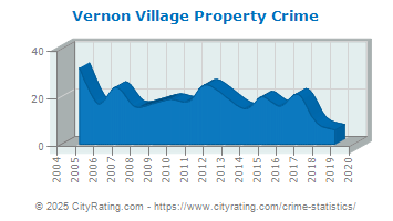 Vernon Village Property Crime