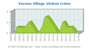Vernon Village Violent Crime