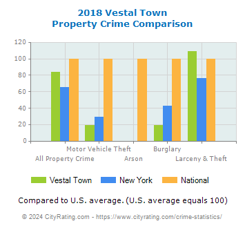 Vestal Town Property Crime vs. State and National Comparison