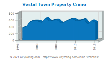 Vestal Town Property Crime