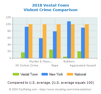 Vestal Town Violent Crime vs. State and National Comparison