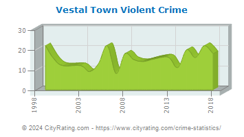 Vestal Town Violent Crime